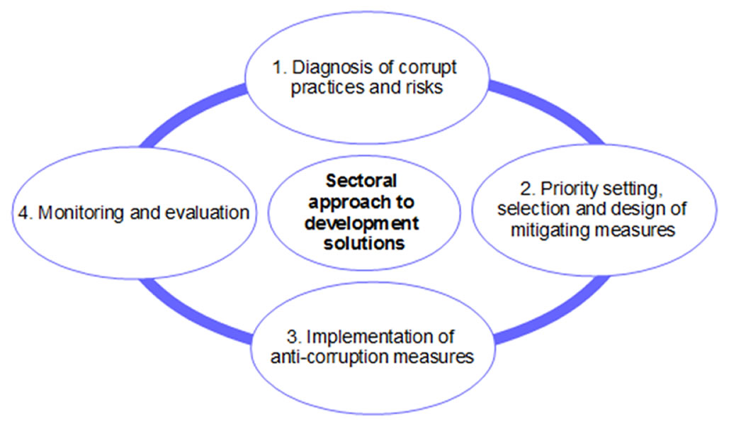 Corruption risk assessment and mitigation plans in the health sector